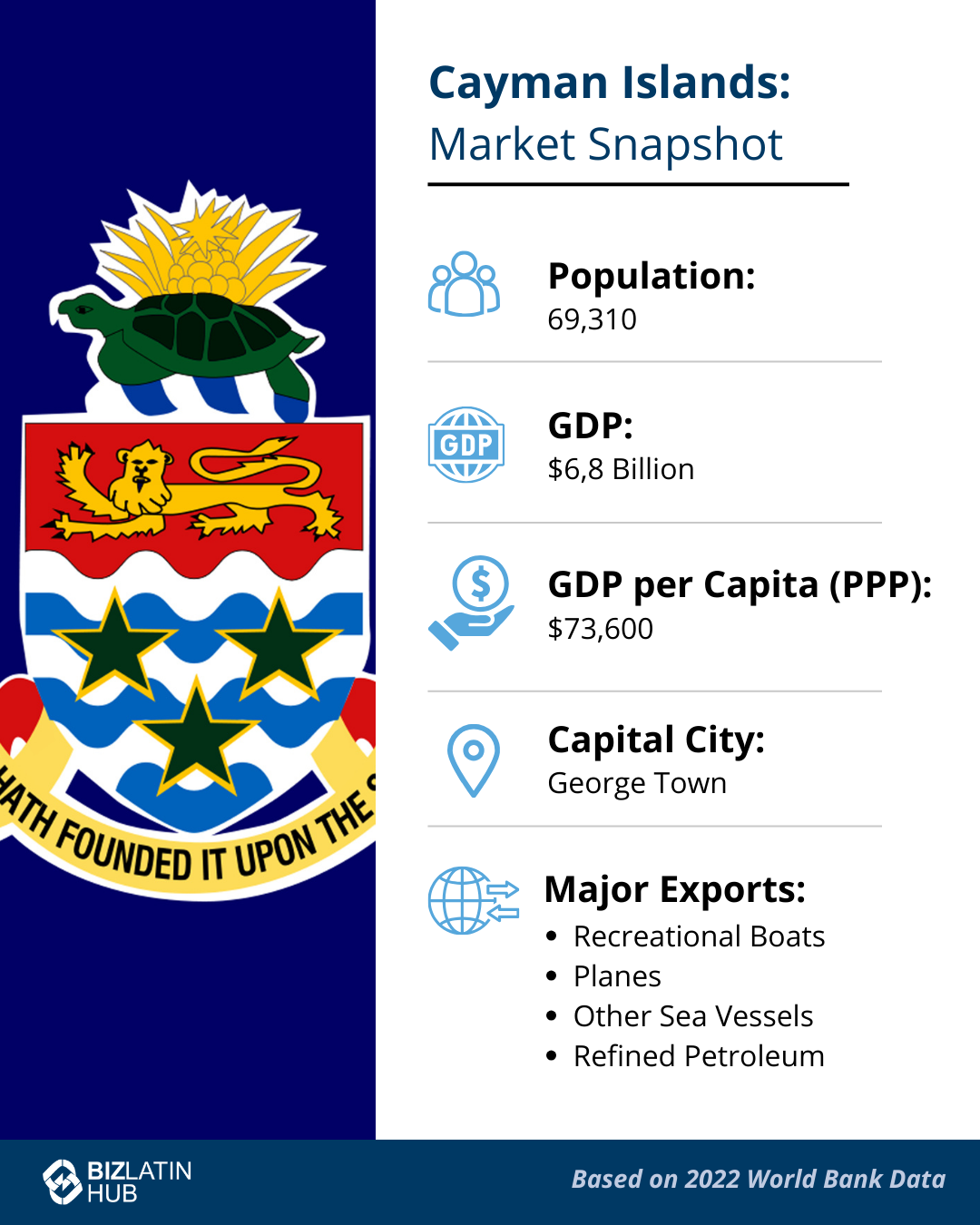 Infographic titled "Cayman Islands: Market Snapshot." Displays information: Population 69,310, GDP $6.8 billion, GDP per Capita $73,600, Capital City George Town. Major Exports: Recreational Boats, Planes, Other Sea Vessels, Refined Petroleum. Based on 2022 data.