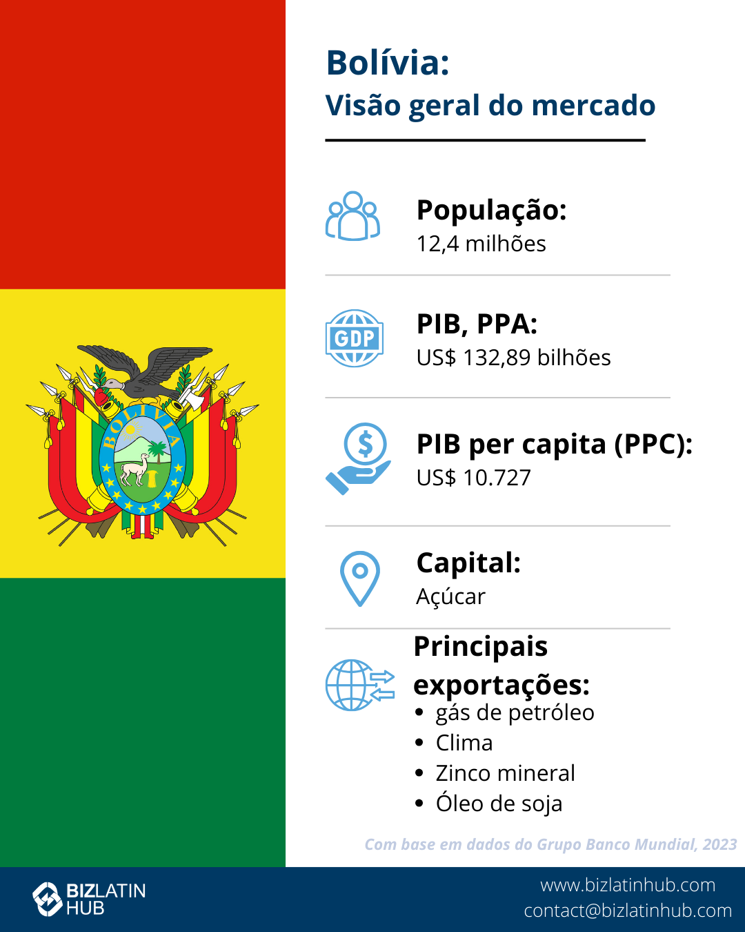 Endereço fiscal na Bolívia: Infográfico mostrando o panorama do mercado da Bolívia.
O lado esquerdo exibe a bandeira da Bolívia.
O lado direito inclui estatísticas: População: 12,3 milhões, PIB: USD$ 44 bilhões, PIB per capita (PPP): US$ 10.340, capital: Sucre, Principais exportações: gás de petróleo, ouro, minério de zinco, óleo de soja - dados ideais se o senhor quiser formar uma filial na Bolívia.  