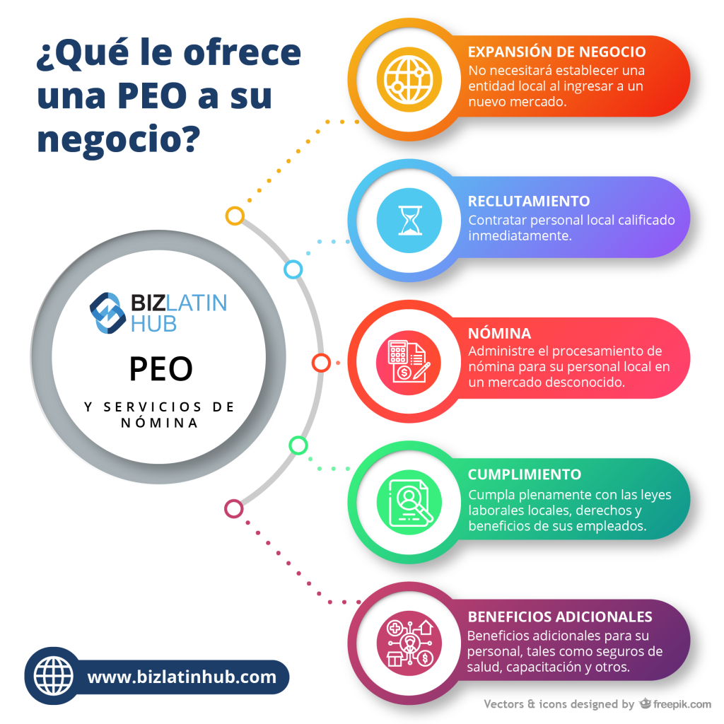 Una infografía titulada "¿Qué puede ofrecer una OPE a su empresa?" enumera cinco servicios con íconos: expansión comercial, reclutamiento, nómina, cumplimiento y beneficios adicionales. Destacando el logotipo de Biz Latin Hub y los servicios de nómina y PEO, también explora las soluciones de EOR Guatemala. Sitio web: www.bizlatinhub.com.