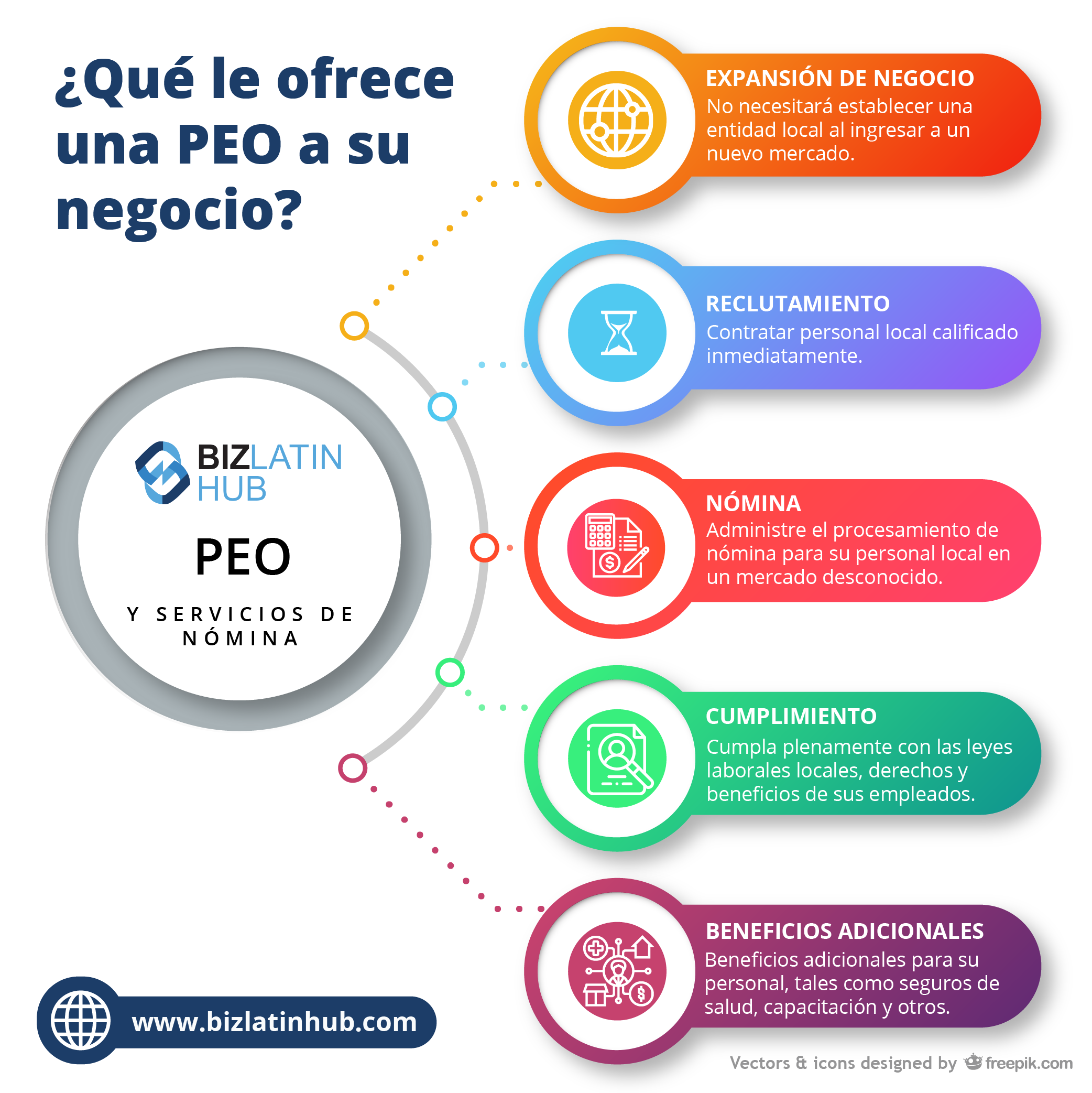 Infografía titulada "¿Qué puede ofrecer una OPE a tu empresa?", con seis secciones: Expansión Empresarial, Contratación, Nómina, Cumplimiento, Beneficios Adicionales y EOR en Guatemala. Cada sección explica los servicios relacionados con la PEO y los servicios de nómina proporcionados por Biz Latin Hub. 