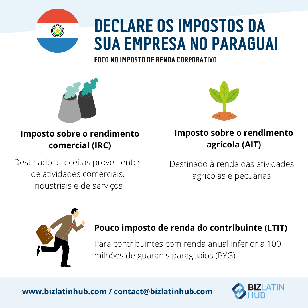 Infográfico intitulado "Declare os impostos de sua empresa no Paraguai: com foco no imposto de renda corporativo".
Ele descreve os impostos sobre empresas no Paraguai, incluindo o imposto de renda comercial, o imposto de renda agrícola e o imposto de renda para pequenos contribuintes, com breves descrições.
Inclui um website e um e-mail de contato na parte inferior.  