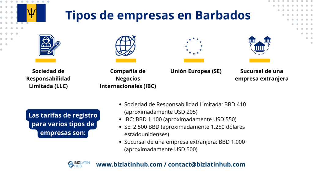 Un gráfico titulado "Tipos de sociedades en Barbados" muestra cuatro tipos de sociedades: Sociedad de responsabilidad limitada, Sociedad internacional de negocios, Societas Europaea y Sucursal de una sociedad extranjera. Incluye las tasas de registro (410 BBD a 2.500 BBD) y detalles sobre cómo abrir una cuenta bancaria corporativa en Barbados. 