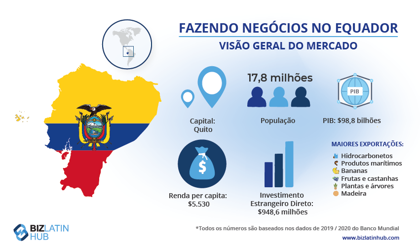 Um infográfico intitulado "Fazendo negócios no Equador: Market Snapshot" destaca os benefícios, incluindo estatísticas sobre a população (17,4 milhões), PIB (US$ 107,4 bilhões), RNB (US$ 6.090 per capita), influxos de IED (US$ 937,6 milhões) e principais exportações, com uma menção às oportunidades de obtenção de residência permanente no Equador.