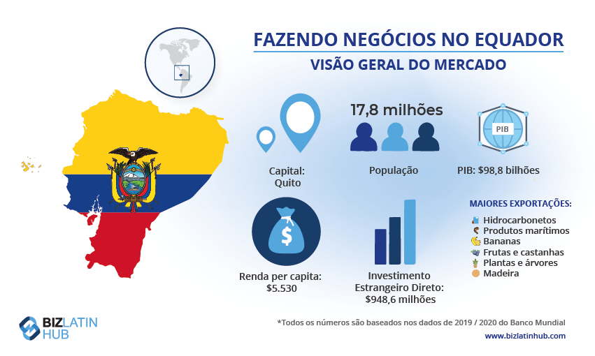 Infográfico intitulado "Doing Business in Ecuador - Market Snapshot" (Fazendo negócios no Equador - Panorama do mercado), apresentando um mapa do Equador com sobreposição de bandeira. Destaca a população de 17,4 milhões, o PIB de US$ 107,4 bilhões, o RNB per capita de US$ 6.090 e US$ 937,6 milhões em entradas de IED. As principais exportações incluem hidrocarbonetos e produtos marinhos. Consulte um advogado no Equador para obter informações sobre negócios locais. Negócios    