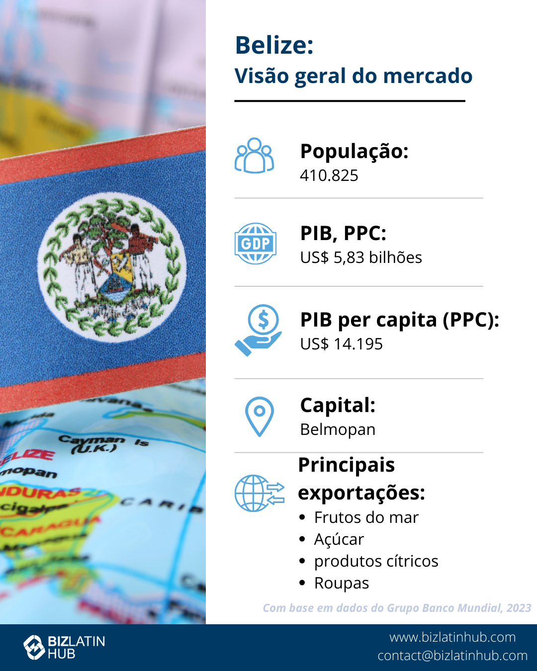 Um infográfico intitulado "Belize: Market Snapshot", que apresenta pontos de dados: População: 410.825, PIB: USD$ 3 bilhões, PIB per capita (PPP): USD$ 11.166, capital: Belmopan; principais exportações: Frutos do mar, açúcar, produtos cítricos e roupas.
O cenário perfeito para quem deseja abrir uma empresa em Belize.
Baseado em 2022 World  