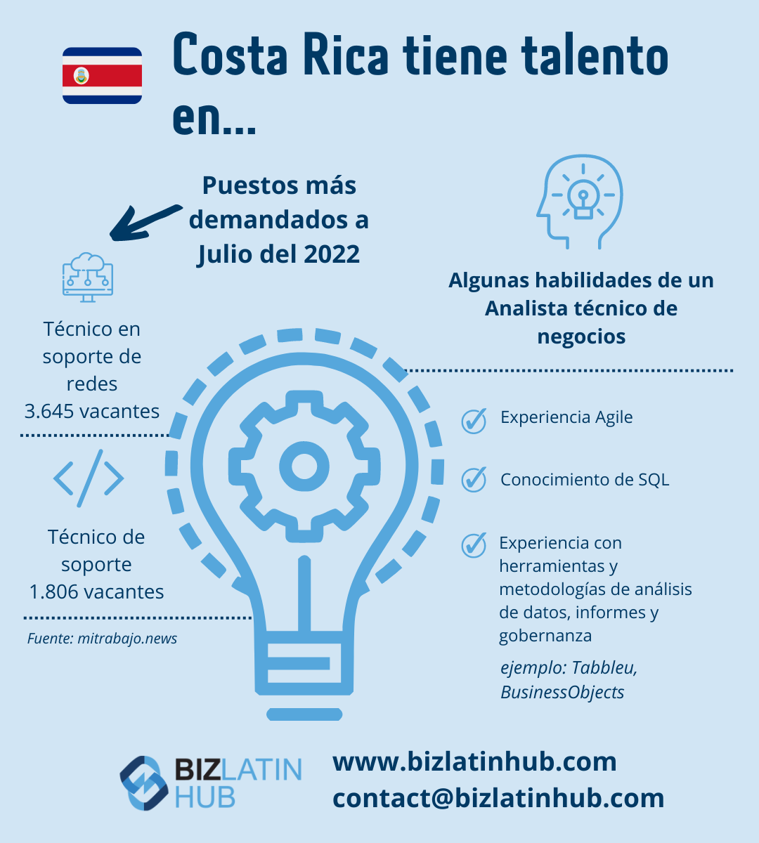 Un gráfico que destaca las tendencias de contratación en Costa Rica en julio de 2022.
Muestra 3.645 vacantes para Técnicos de Soporte de Redes y 1.806 para Técnicos de Soporte.
Entre las competencias de los analistas técnicos de negocio se incluyen la experiencia en Agile, el dominio de SQL y las herramientas de análisis de datos.  