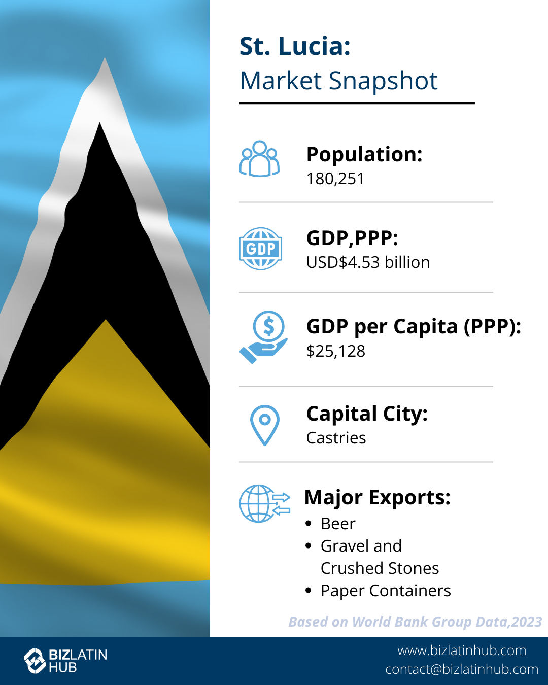 Infographic titled "St. Lucia: Market Snapshot" featuring key data: Population 180,251, GDP PPP USD 4.53 billion, GDP per Capita (PPP) $25,128, Capital City Castries. Major exports: Beer, Gravel and Crushed Stones, Paper Containers. Based on 2023 data.