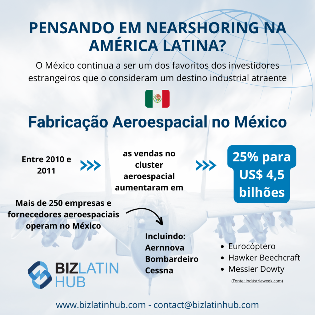 Infográfico intitulado "Aerospace Manufacturing in Mexico" (Fabricação aeroespacial no México) com uma bandeira mexicana.
Ele destaca o aumento nas vendas de 2010 a 2011, menciona mais de 250 empresas aeroespaciais no México e cita seis empresas, incluindo a Aernnova e a Eurocopter.
Também enfatiza o nearshoring na América Latina.
O site e as informações de contato são fornecidos.   