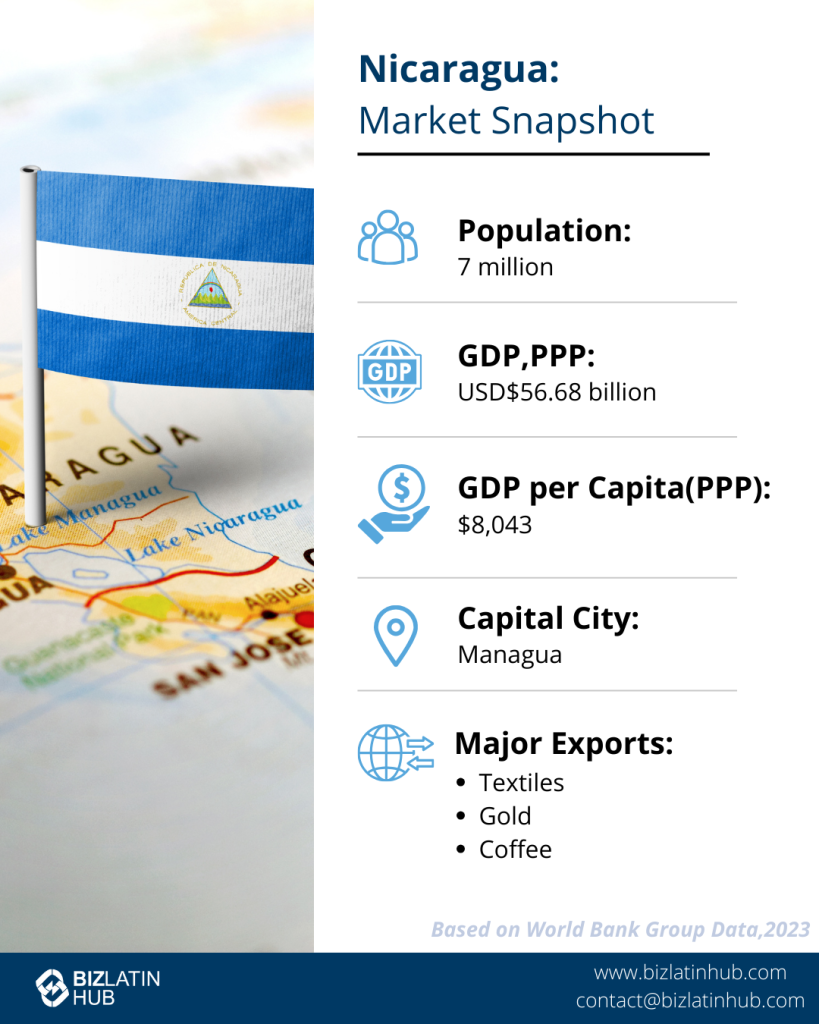 Infographic titled "Nicaragua: Market Snapshot" featuring data: population of 7 million, GDP PPP of USD $56.68 billion, GDP per capita (PPP) of $8,043, capital city Managua, and major exports including textiles, gold, and coffee. Nicaragua's flag is shown on a map.