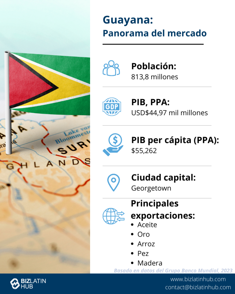 Infografía titulada "Guyana: Instantánea del mercado", que muestra una población de 813,8 millones de habitantes, un PIB (PPA) de 44.970 millones de USD, un PIB per cápita (PPA) de 55.262 USD, una capital que es Georgetown y las principales exportaciones: petróleo, oro, arroz, pescado y madera. Incluye los datos de contacto de BizLatinHub. 