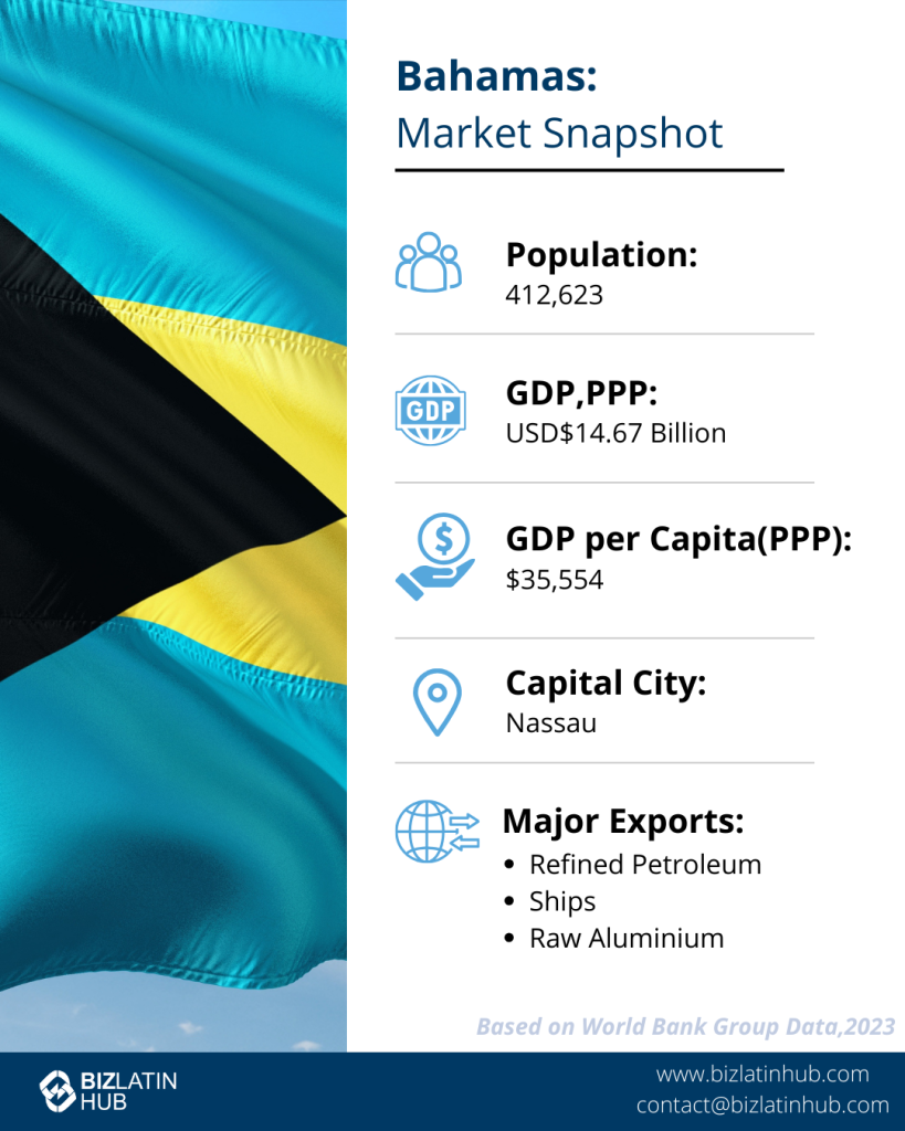 Infographic titled "Bahamas: Market Snapshot" with a flag background. Includes data: Population 412,623; GDP, PPP: USD $14.67 Billion; GDP per Capita (PPP): $35,554; Capital: Nassau; Major Exports: Refined Petroleum, Ships, Raw Aluminium.