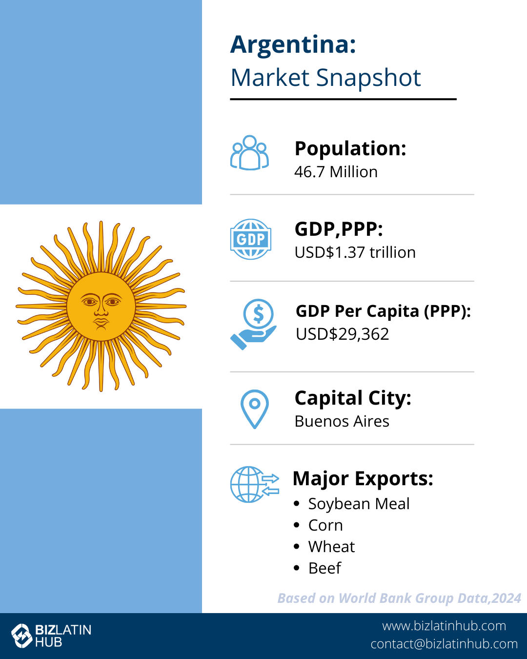 Infographic titled "Argentina: Market Snapshot." Shows Argentina's population (46.7 million), GDP (PPP) (USD $1.37 trillion), GDP per capita (USD $29,362), capital city (Buenos Aires), and major exports (soybean meal, corn, wheat, beef).