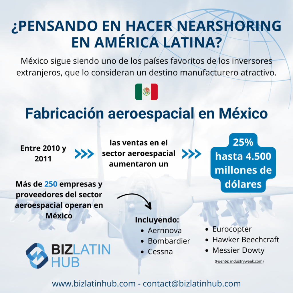 Infografía titulada "Fabricación aeroespacial en México" con una bandera mexicana.
Destaca el aumento de las ventas de 2010 a 2011, menciona más de 250 empresas aeroespaciales en México y nombra a seis empresas, entre ellas Aernnova y Eurocopter.
También hace hincapié en la deslocalización en América Latina.
Se proporciona el sitio web y la información de contacto.   