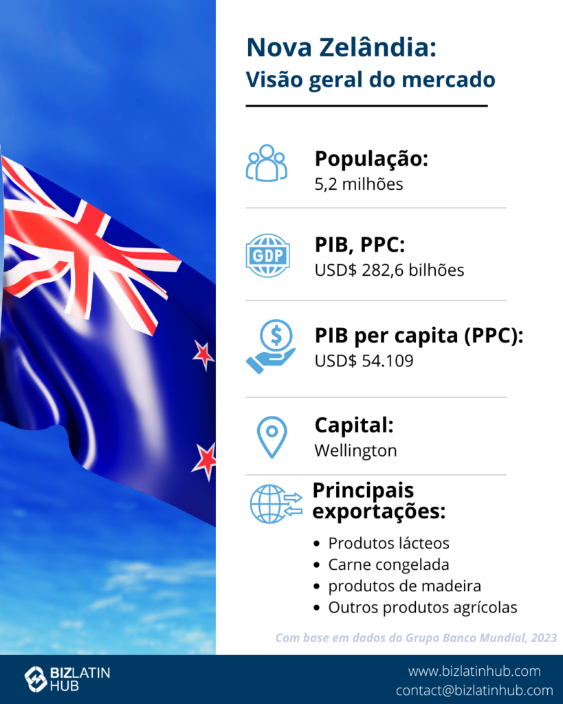 Visão geral do mercado da Nova Zelândia. População: 5,2 milhões. PIB, PPP: US$ 282,6 bilhões. PIB per capita (PPP): US$ 54.109. Capital: Wellington. As principais exportações incluem produtos lácteos, carne congelada, produtos de madeira e outros produtos agrícolas.     