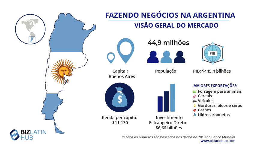 Fazendo negócios na Argentina