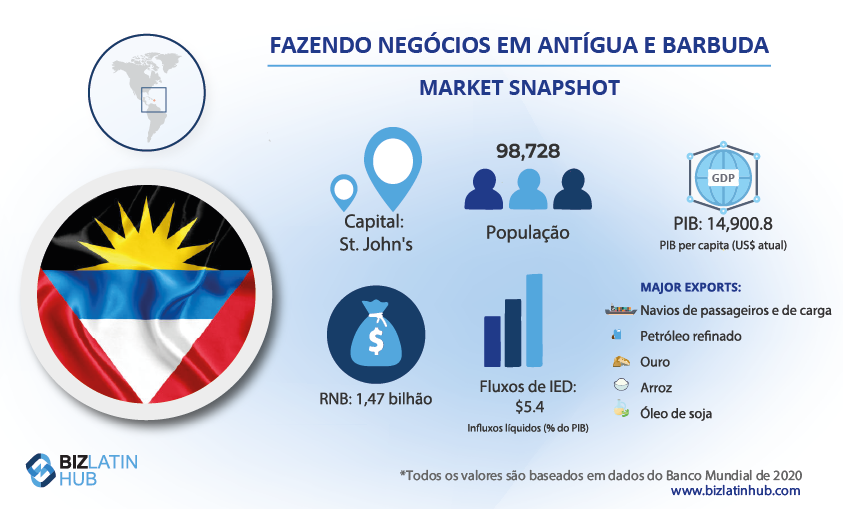 Um infográfico com um retrato do mercado intitulado "Doing Business in Antigua and Barbuda" (Fazendo negócios em Antígua e Barbuda) do Biz Latin Hub, detalhando uma população de 98.728 habitantes, PIB per capita de 14.900,8, capital St. John's, RNB de 1,47 bilhão, entradas de IED de 5,4%, principais exportações como petróleo refinado e arroz, e como abrir um banco corporativo