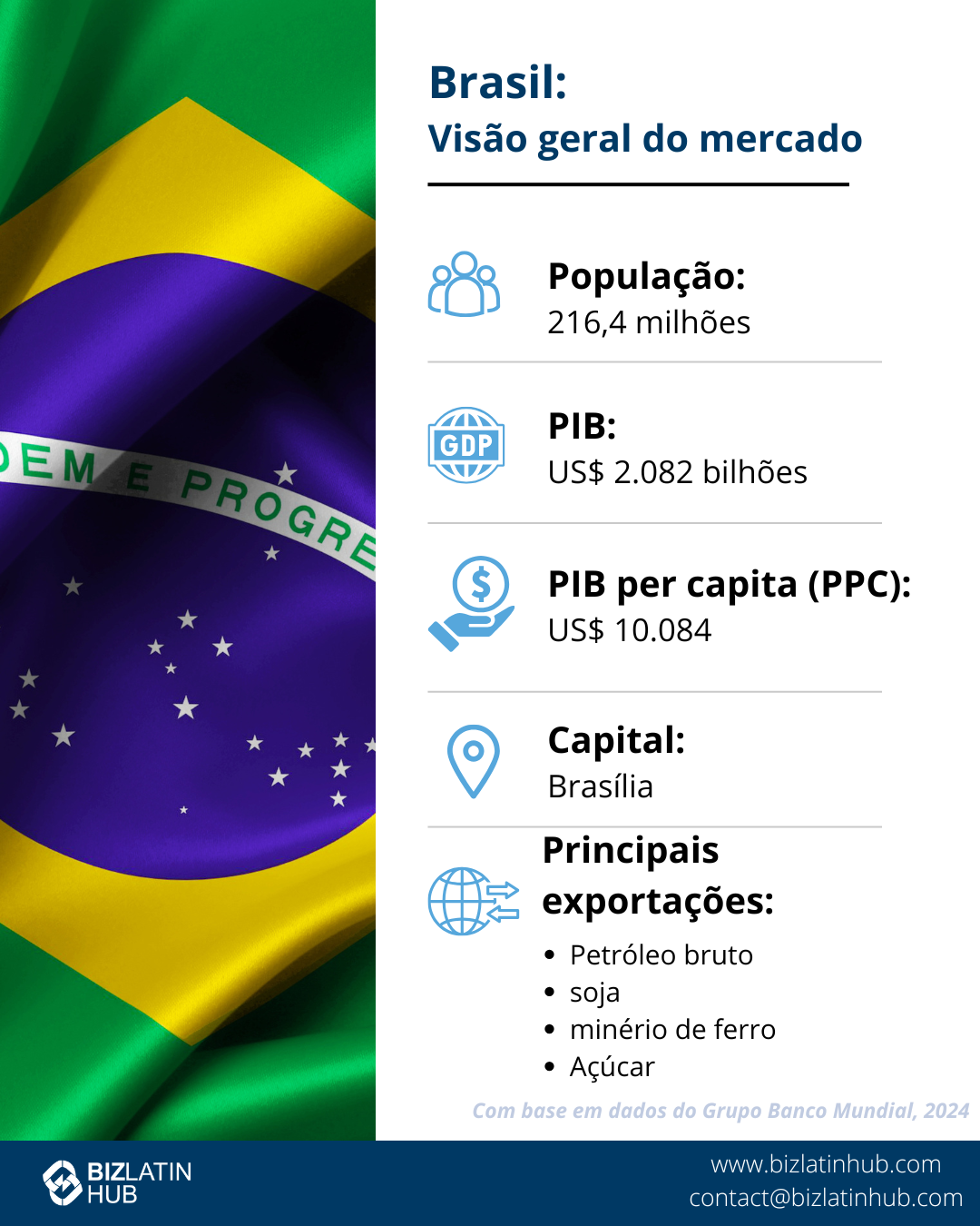 Infográfico intitulado "Brazil: Market Snapshot" com a bandeira brasileira ao fundo.
Ele lista a população como 215 milhões, o PIB como US$ 1,92 trilhão, o PIB per capita (PPP) como US$ 17.827, a capital como Brasília, as principais exportações - óleo de petróleo, soja, milho, cana-de-açúcar - e os tipos de empresas no Brasil. 