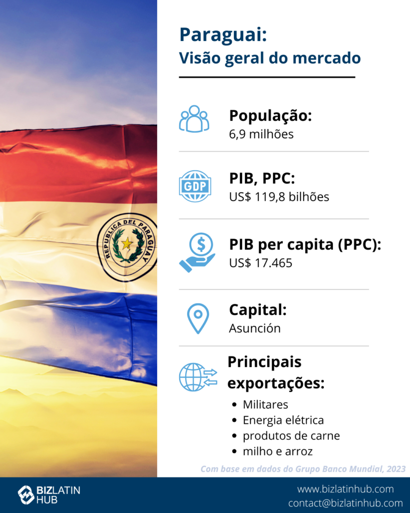 Infográfico intitulado "Paraguay: Market Snapshot" com a bandeira do Paraguai ao fundo. Ele mostra dados: População de 6,9 milhões, PIB de US$ 119,8 bilhões, PIB per capita de US$ 17.465, capital Assunção e principais exportações: soja, energia elétrica, carne, milho e arroz. 