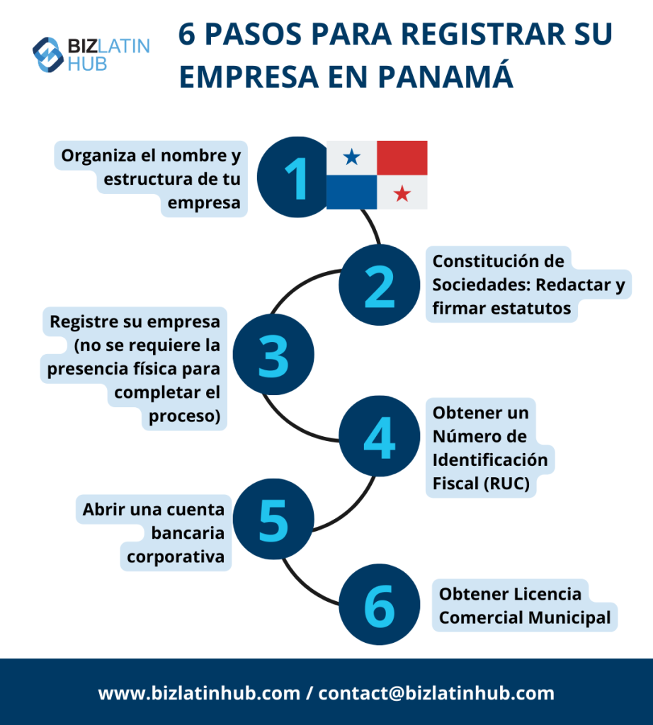 6 pasos para registrar una empresa en Panamá.
Formación de empresas Panamá. 