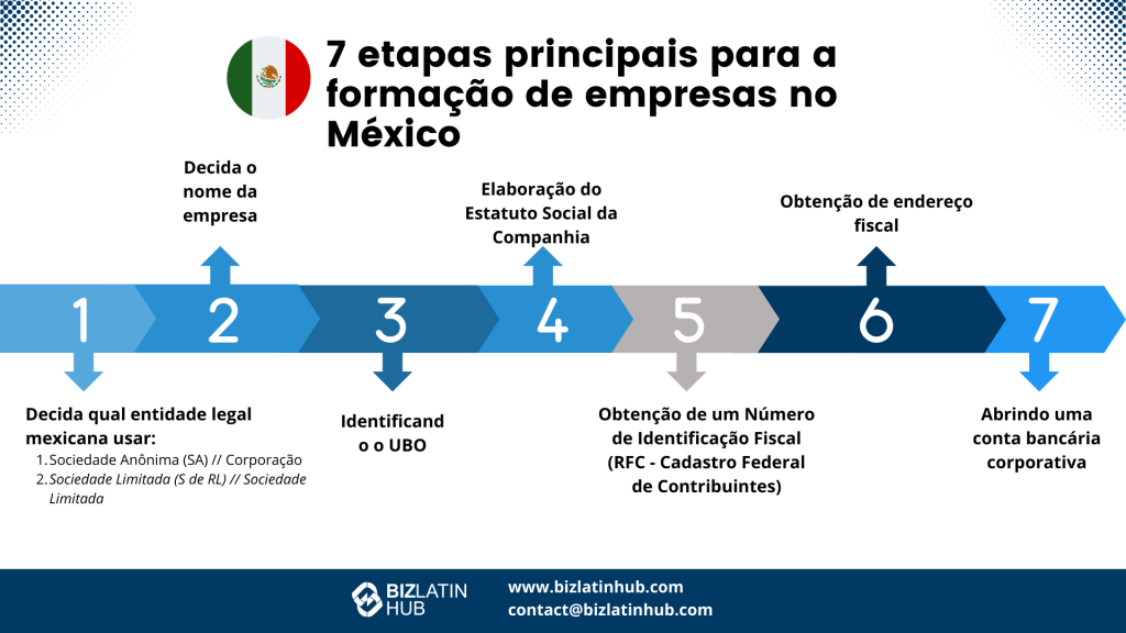 Advogado comercial no México: A legislação mexicana determina que os investidores estrangeiros devem nomear um representante legal para a constituição de sua empresa no México.