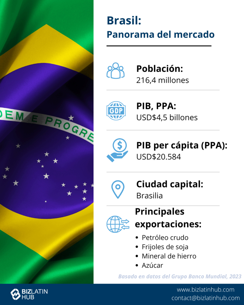 Una infografía titulada "Brasil: Instantánea del mercado" muestra la bandera de Brasil como telón de fondo. Las estadísticas clave incluyen una población de 216,4 millones y un PIB (PPA) de 4,5 billones de dólares, con sectores prósperos como la energía y la agricultura. Las principales exportaciones son el petróleo crudo, la soja, el mineral de hierro y el azúcar, lo que refleja los diversos tipos de empresas de Brasil.  