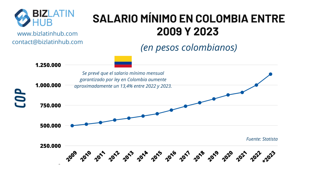 Gráfico que muestra el incremento del salario mínimo mensual en Colombia desde 2009 hasta 2023, destacando el panorama económico relevante para Servicios Legales Colombia. El eje y representa los salarios en pesos colombianos (COP), comenzando en 500.000 y terminando en 1.250.000. El eje x abarca los años de 2009 a 2023. Fuente de los datos: Statista.   