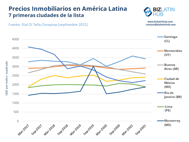 Un gráfico de líneas titulado "Las 7 ciudades principales con precios inmobiliarios en América Latina" muestra los cambios de precios desde marzo de 2017 hasta septiembre de 2021. Las ciudades incluyen Santiago, Montevideo, Buenos Aires, Ciudad de México, Río de Janeiro, Lima y Monterrey. Fuente: Rial Di Tella-Zonaprop y bienes raíces América Latina.