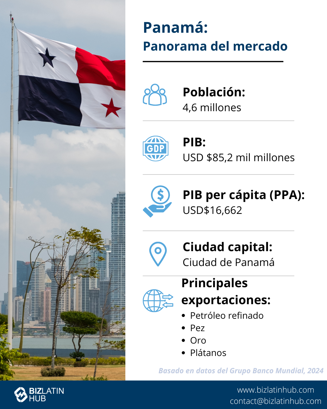 Una infografía titulada "Panamá: Instantánea del mercado" con una bandera de fondo.
Enumera los datos clave: población de 4,4 millones, PIB de 76 520 millones de USD, PIB per cápita (PPA) de 42 738 USD, capital, Ciudad de Panamá, y principales exportaciones como mineral de cobre, barcos y buques para fines especiales.
Registre una empresa en Panamá para aprovechar esta  