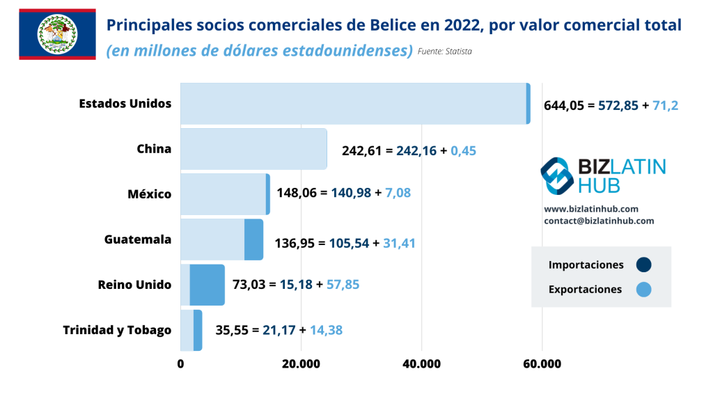 Conozca más sobre los socios comerciales de Belice para saber más sobre los servicios legales en Belice