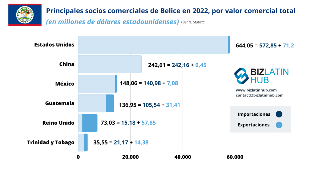 Gráfico de barras que muestra los principales socios comerciales de Belice en 2022 por valor comercial total (en millones de dólares estadounidenses).
Los principales socios son EE.UU. (644,05 millones de dólares), China (242,61 millones de dólares), México (148,06 millones de dólares), Guatemala (136,95 millones de dólares), Reino Unido (73,03 millones de dólares) y Trinidad y Tobago (35,55 millones de dólares).
Muchos de ellos afectan a las leyes laborales de Belice    