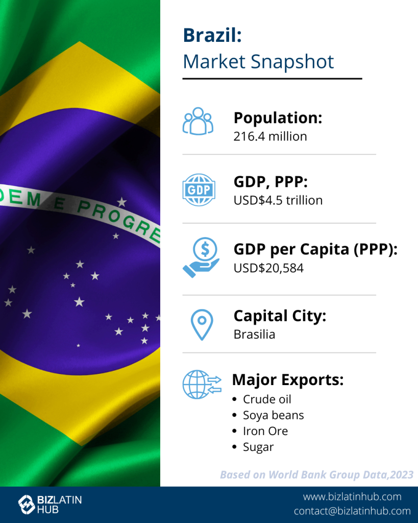 An infographic titled "Brazil: Market Snapshot" features Brazil's flag as a backdrop. Key statistics include a population of 216.4 million and GDP (PPP) of $4.5 trillion, with thriving sectors such as energy and agriculture. Major exports are crude oil, soybeans, iron ore, and sugar, reflecting diverse types of companies in Brazil.