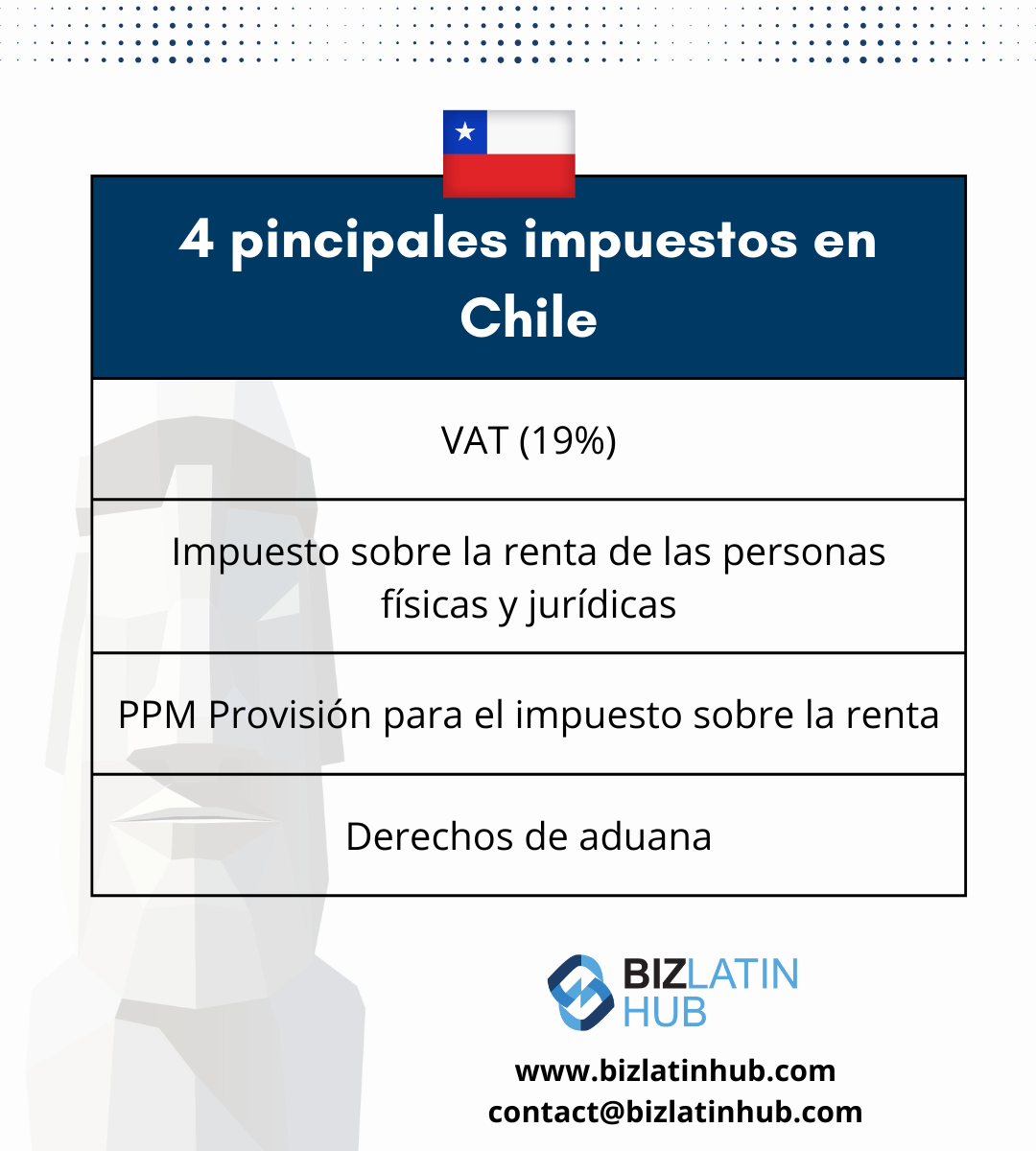 Los precios de transferencia en Chile: Una infografía informativa titulada "4 Principales Impuestos en Chile" muestra la bandera de Chile en la parte superior. Los impuestos enumerados incluyen el IVA (19%), el impuesto sobre la renta (de sociedades y personal), la provisión PPM sobre el impuesto sobre la renta y los derechos de aduana. Destaca la importancia del cumplimiento corporativo en Chile. El logotipo de Biz Latin Hub y la información de contacto se encuentran en la parte inferior.   