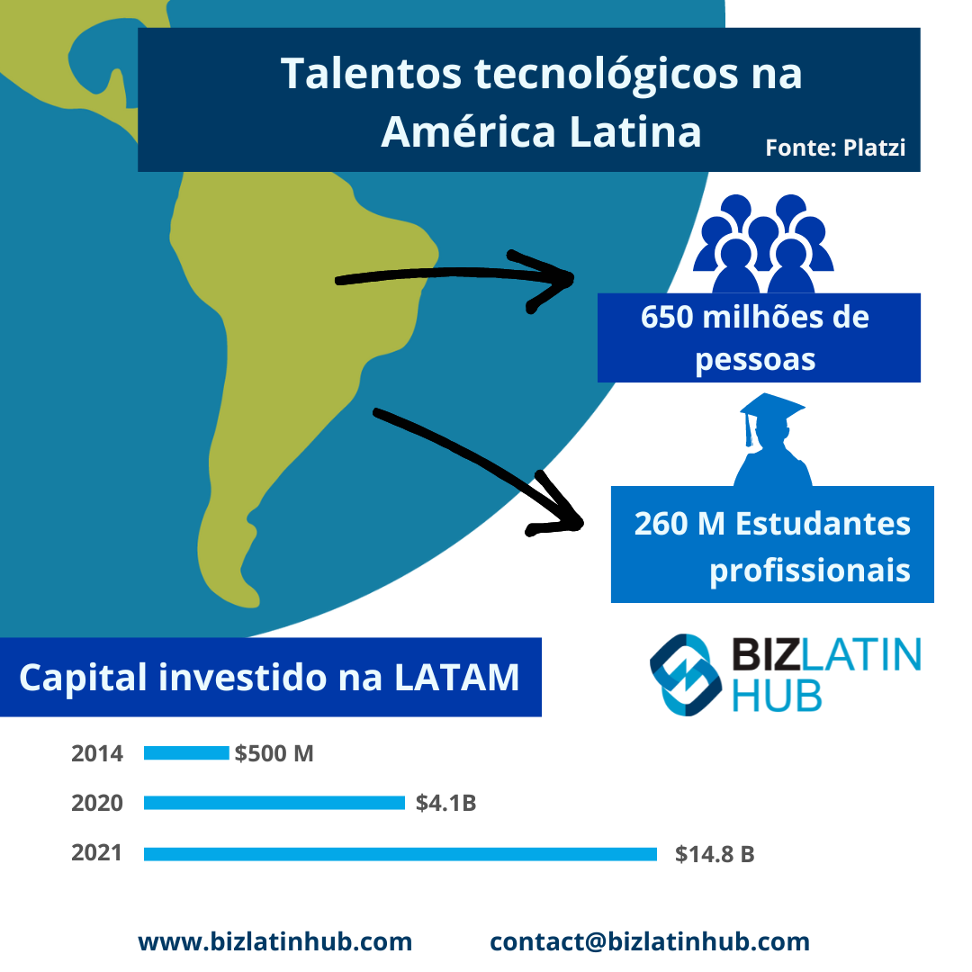 Um infográfico intitulado "Talento tecnológico na América Latina" destaca o nearshoring no Panamá com setas apontando para "650 milhões de pessoas" e "260 milhões de estudantes profissionais".
Um gráfico de barras mostra o investimento de capital de risco na América Latina: US$ 500 milhões em 2014, US$ 4,1 bilhões em 2020 e US$ 14,8 bilhões em 2021.
Informações de contato: bizlatinhub.com e  