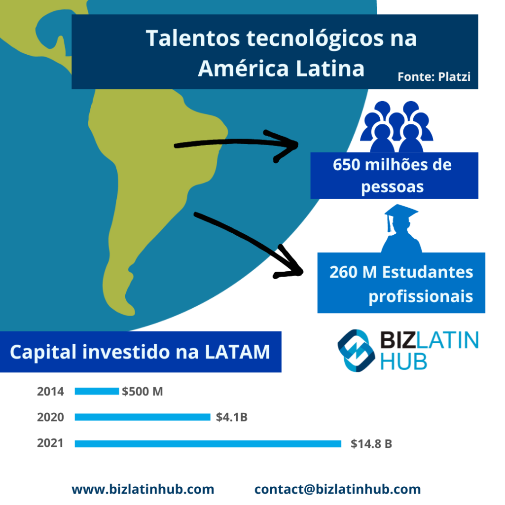 Um infográfico intitulado "Talento tecnológico na América Latina". Destaca um mapa da América Latina e afirma que há 650 milhões de pessoas e 260 milhões de estudantes profissionais. Ele mostra que o investimento de capital de risco na América Latina está aumentando de US$ 500 milhões em 2014 para US$ 14,8 bilhões em 2021, com menções notáveis à PEO na Guiana. Fonte: Platzi.   