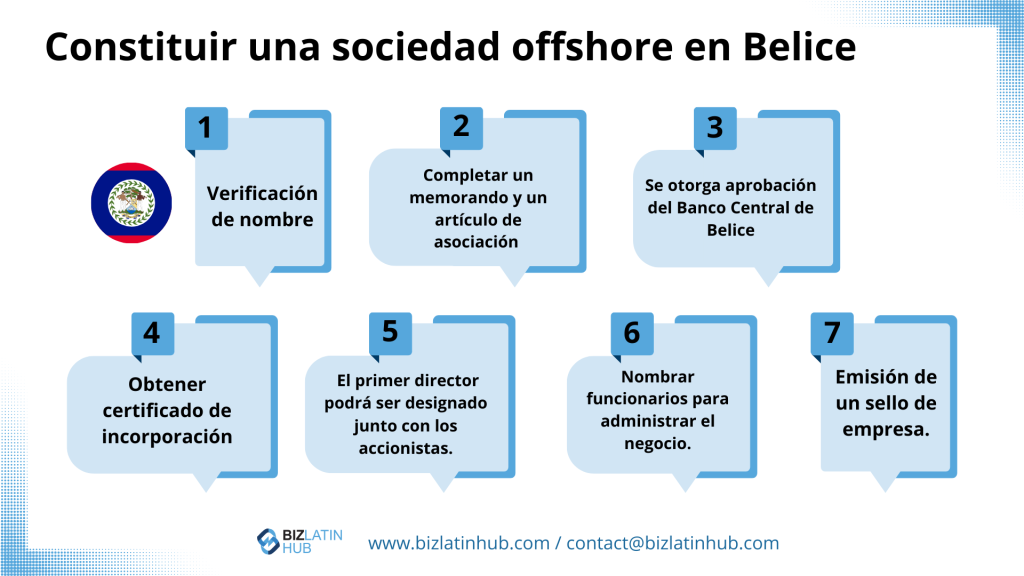 Estrategias fiscales de Belice: Una infografía titulada "Constituir una sociedad offshore en Belice" resume el proceso para constituir una sociedad en Belice en siete pasos: 1. Comprobación del nombre, 2. Completar un Memorándum y Artículo de Asociación (M&amp;A), 3. Obtener la aprobación del Banco Central de Belice, 4. Obtener el Certificado de Incorporación, 5. Nombrar al primer director, 6. Los funcionarios necesitan      