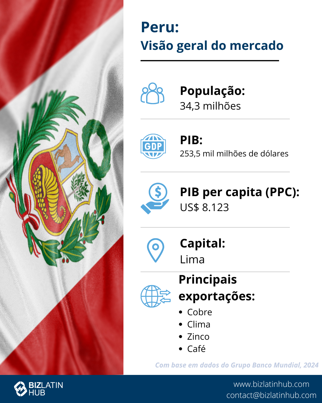 Preços de transferência do Peru: Um infográfico intitulado "Perú: Market Snapshot". Ele mostra uma bandeira peruana tremulando ao fundo e inclui informações: População - 34 milhões, PIB - US$ 242 bilhões, PIB per capita (PPP) - US$ 15.893, capital - Lima, principais exportações - minério de cobre, ouro, gás de petróleo. Concentra-se em empresas de capital fechado no Peru.  