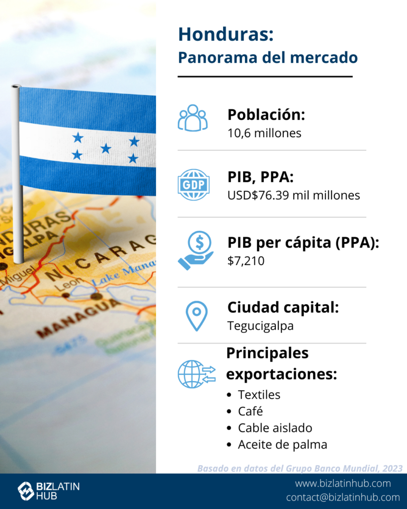 Infografía titulada "Hacer negocios en Honduras: Instantánea del mercado". Incluye el mapa y la bandera de Honduras, la población (9,75 millones), el PIB (25.100 millones), el INB per cápita (2.390 dólares), las entradas de IED (955,1 millones), la capital (Tegucigalpa) y las principales exportaciones (prendas de vestir, café, productos eléctricos). Fuente: Datos del Banco Mundial,  