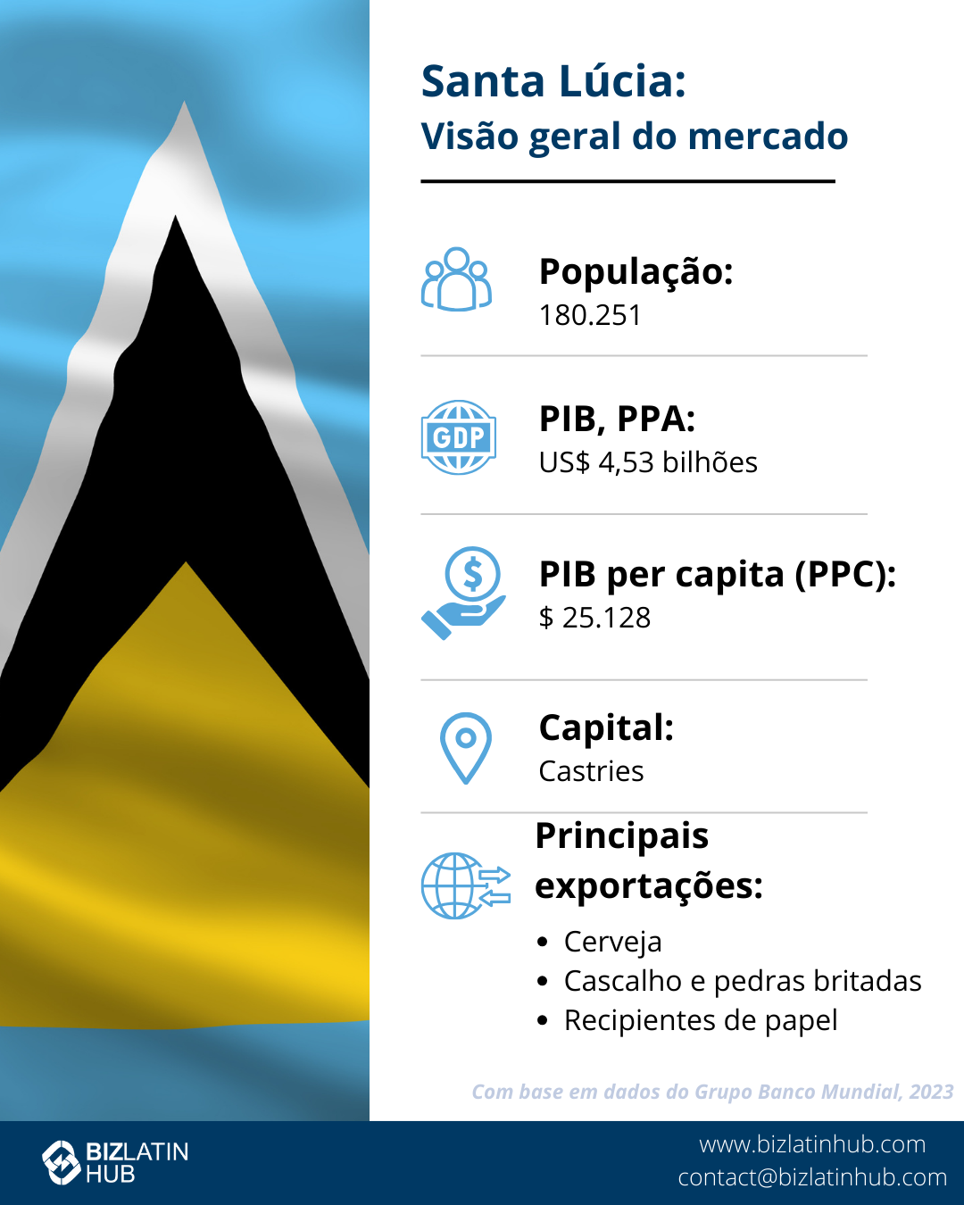 Infográfico intitulado "Santa Lúcia: Market Snapshot", que apresenta dados importantes: População 180.251, PIB PPP USD 4,53 bilhões, PIB per capita (PPP) $25.128, Capital Castries. Principais exportações: Cerveja, cascalho e pedras britadas, embalagens de papel. Com base em dados de 2023.  