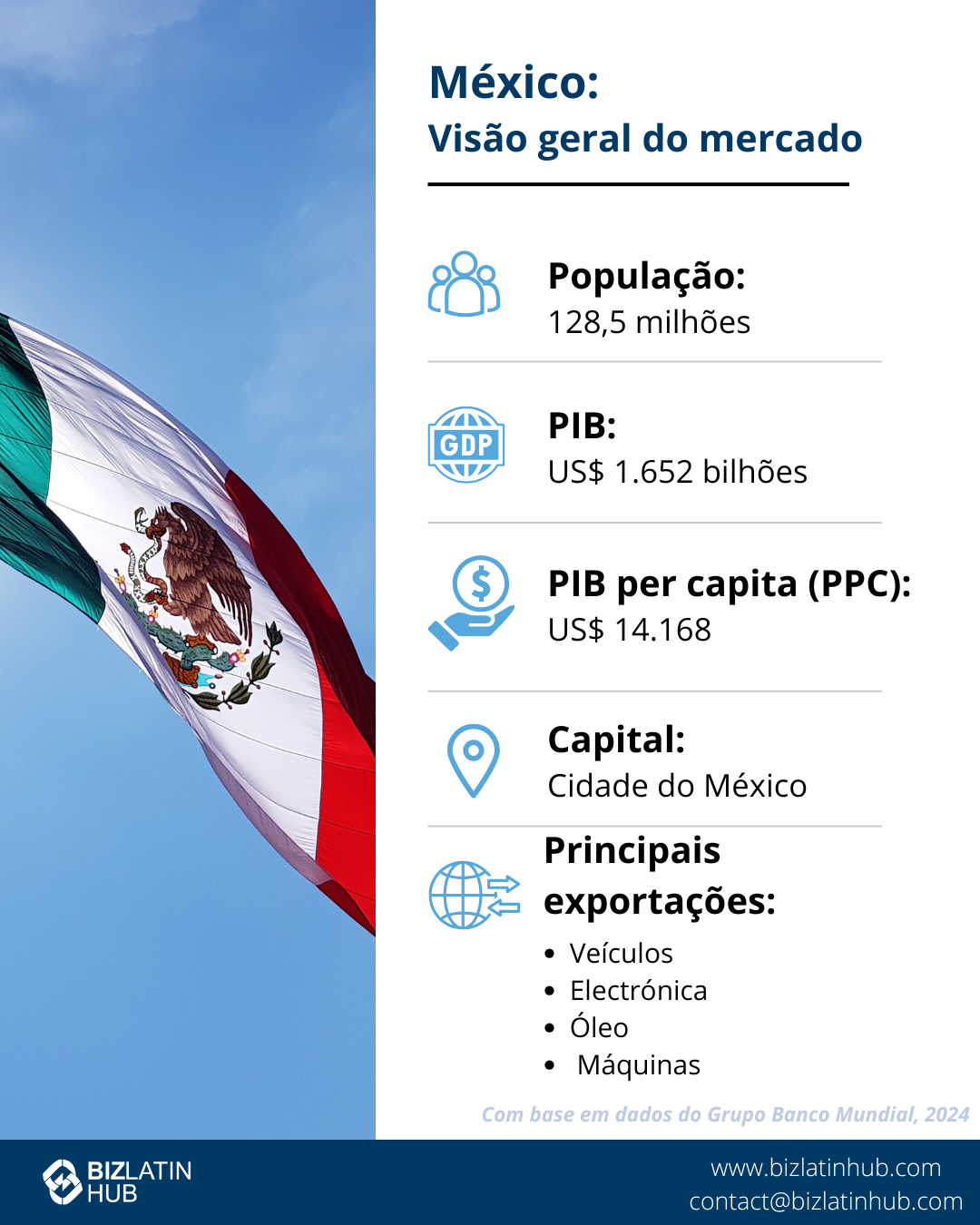 Investimento estrangeiro direto australiano: Um infográfico intitulado "México: Market Snapshot" apresenta as principais estatísticas econômicas. Ele mostra a população do México: 127,5 milhões, PIB: US$ 1,466 trilhão, PIB per capita (PPP): US$ 24.795, capital: Ciudad de México e as principais exportações, como carros e petróleo bruto. O plano de fundo inclui a bandeira mexicana e informações sobre a formação de empresas no México.  