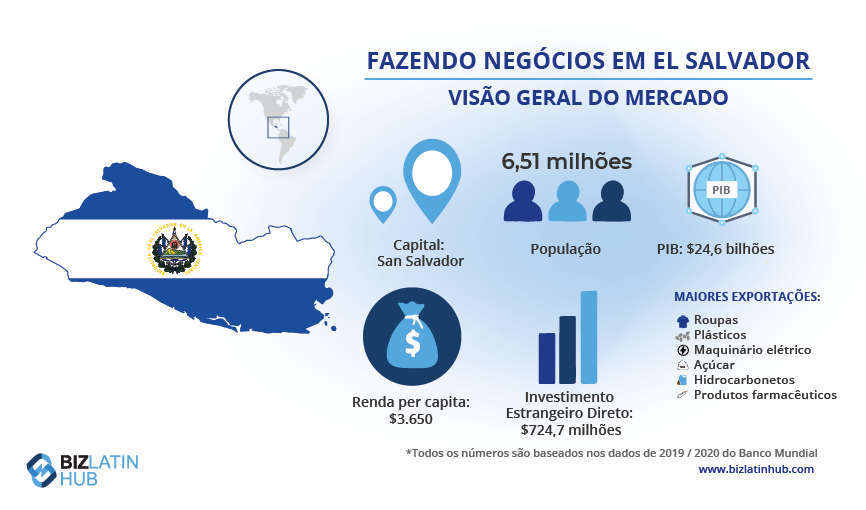 Um infográfico do Biz Latin Hub que fornece uma visão geral do mercado em El Salvador, onde os investidores devem encontrar um bom advogado se estiverem planejando entrar no mercado ou já estiverem fazendo negócios