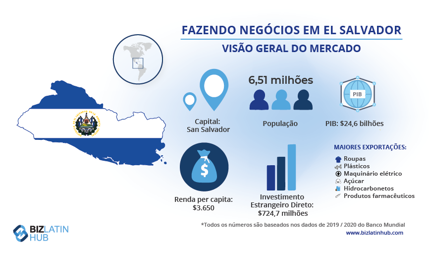 Um infográfico da BLH que mostra uma visão geral do mercado em El Salvador, onde você pode precisar de uma boa assessoria jurídica corporativa