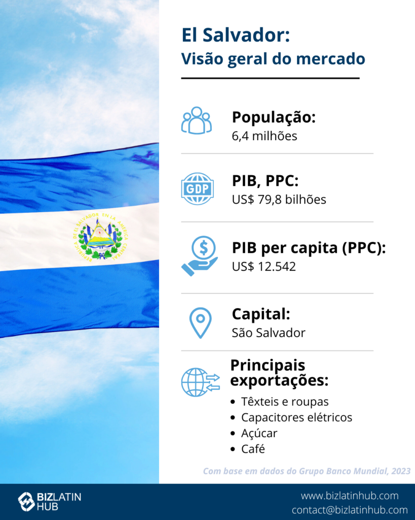 Infográfico intitulado "El Salvador: Market Snapshot" com a bandeira nacional ao fundo. Ele inclui dados: População - 6,4 milhões, PIB, PPP - US$ 79,8 bilhões, PIB per capita (PPP) - US$ 12.542, Capital - San Salvador, Principais exportações - Têxteis, capacitores elétricos, açúcar, café. 