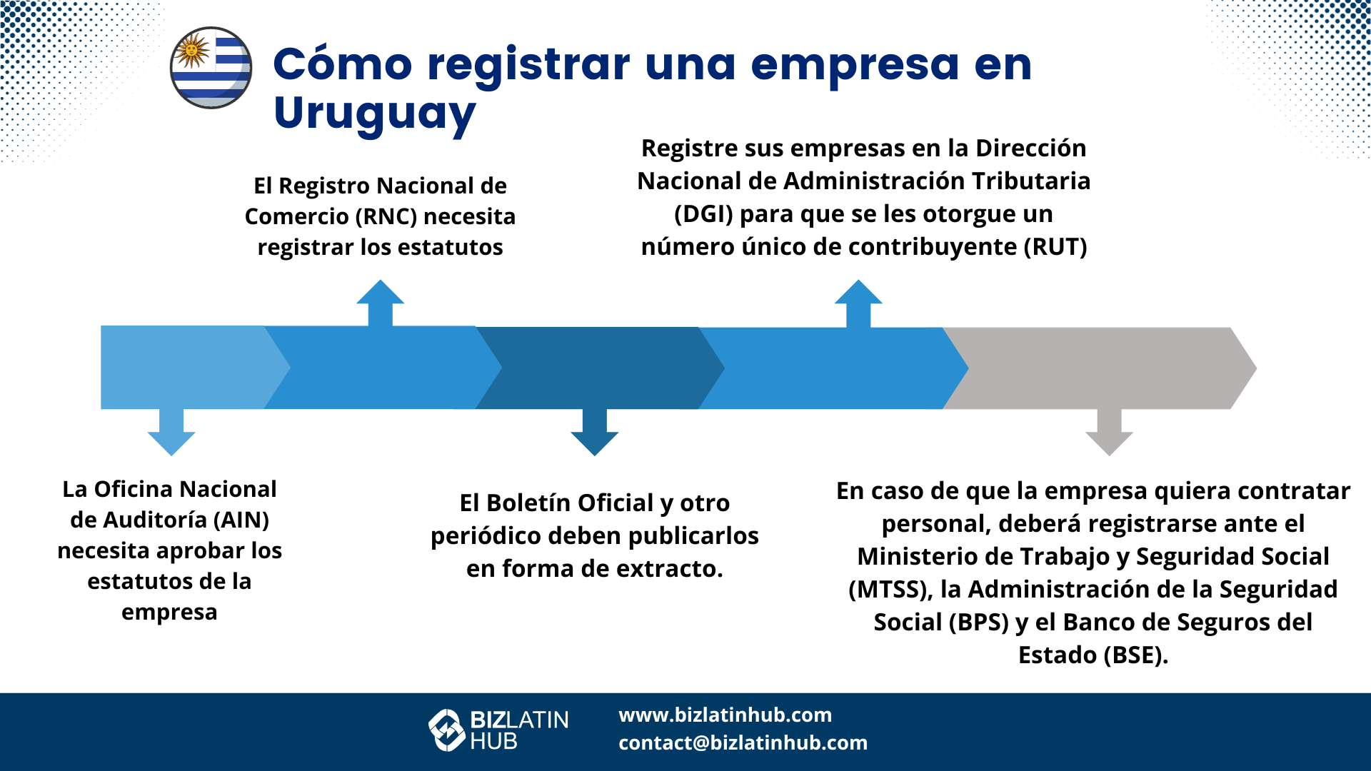 Cómo crear una empresa en Uruguay en 5 pasos