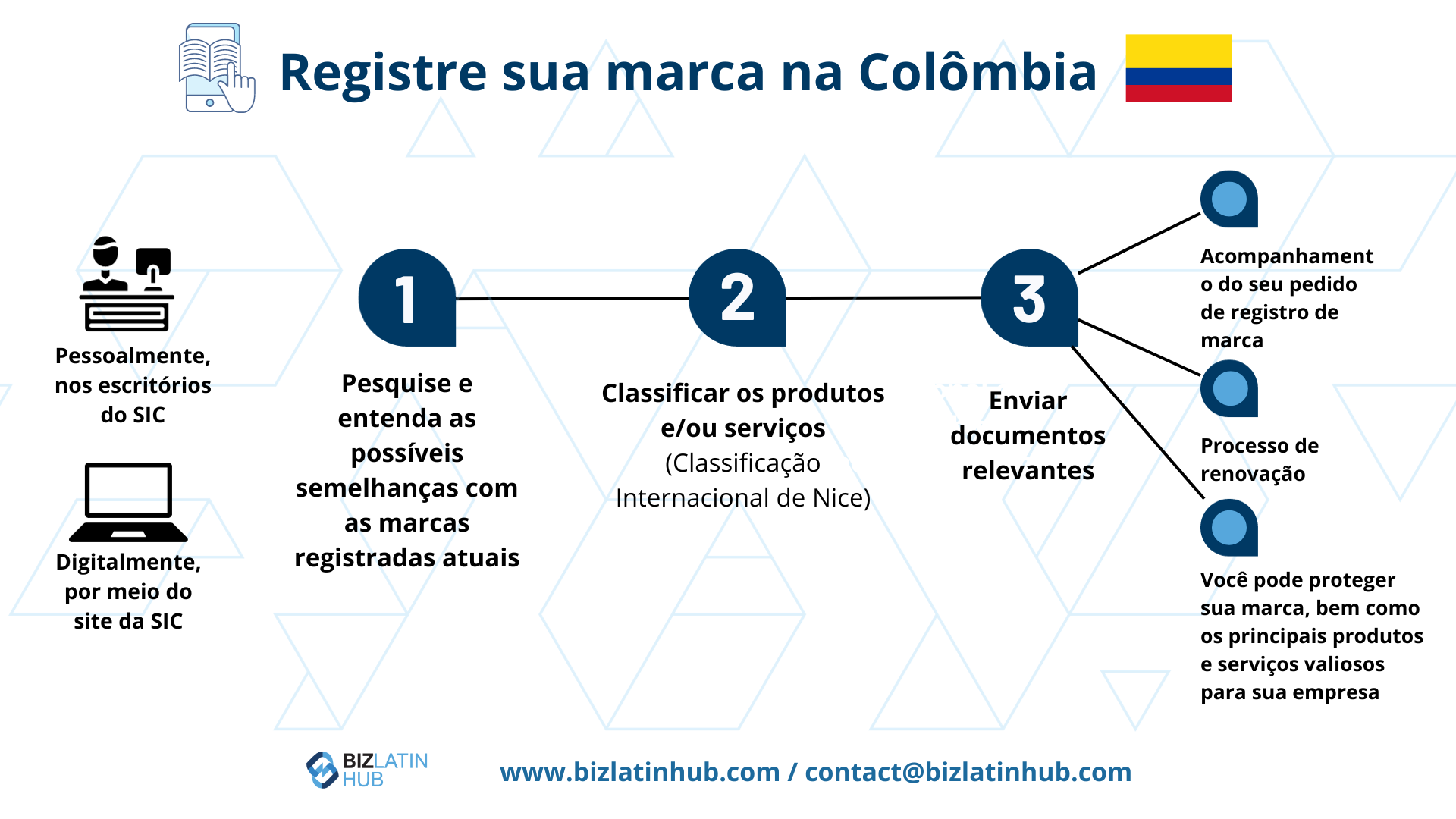 Saiba mais sobre o processo de registro de uma marca na Colômbia se você estiver pensando em abrir uma empresa no país.