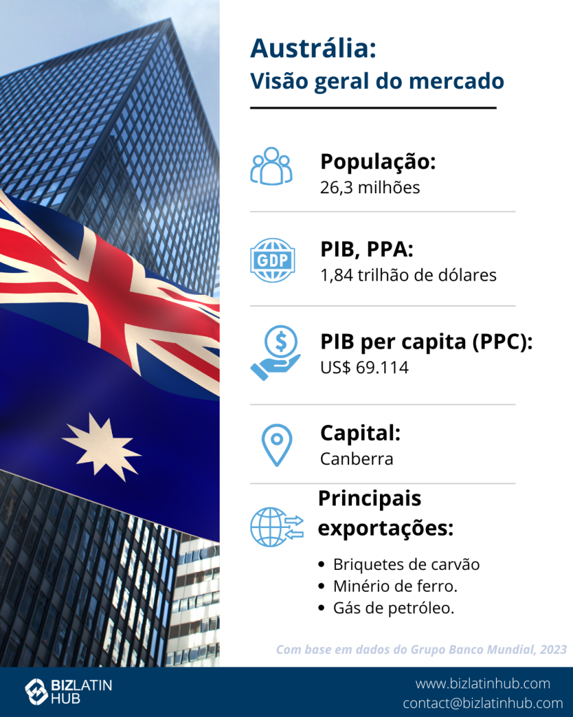 An infographic titled "Doing Business in Australia - Market Snapshot" includes a map with the flag of Australia, highlights of the population (25.4 million), GDP ($1.397 trillion), major exports, FDI inflows ($1.631 trillion), and GNI per capita ($55,100). Caçadores de cabeças na Colômbia might find this data transformative.