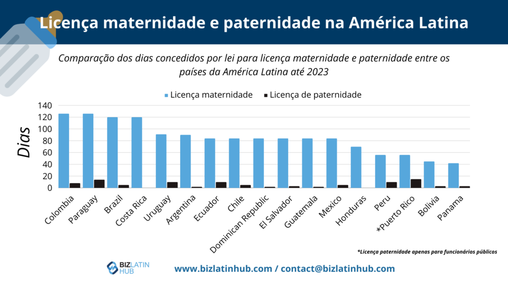 legislação trabalhista no México: Comparação dos dias concedidos por lei para licença maternidade e paternidade entre os países da América Latina até 2023