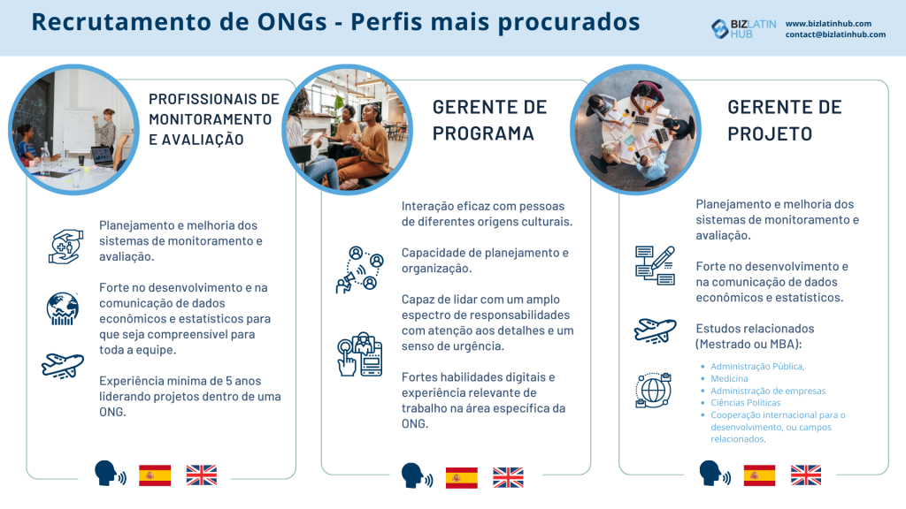 Perfil que as ONGs no Equador querem, infográfico da Biz Latin Hub