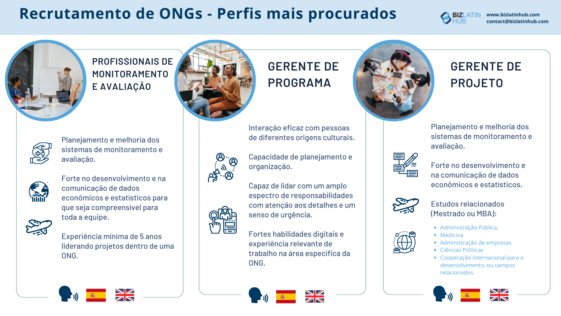 Um infográfico intitulado "NGO Recruitment - Most wanted profiles" (Recrutamento de ONGs - Perfis mais procurados) lista três funções de trabalho.
Da esquerda para a direita: Profissionais de monitoramento e avaliação, gerente de programa e gerente de projeto.
Cada função inclui uma breve descrição das habilidades e qualificações exigidas, incluindo os idiomas necessários para ONGs no Equador.  