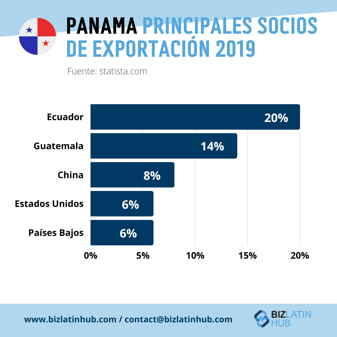 Un gráfico de barras ilustra los principales socios de exportación de Panamá en 2019, destacando la dinámica del comercio y la inversión.
Ecuador: 20%, Guatemala: 14%, China: 8%, Estados Unidos: 6%, Países Bajos: 6%.
El gráfico procede de statista.com, y el logotipo y la información de contacto de Biz Latin Hub figuran en la parte inferior.  