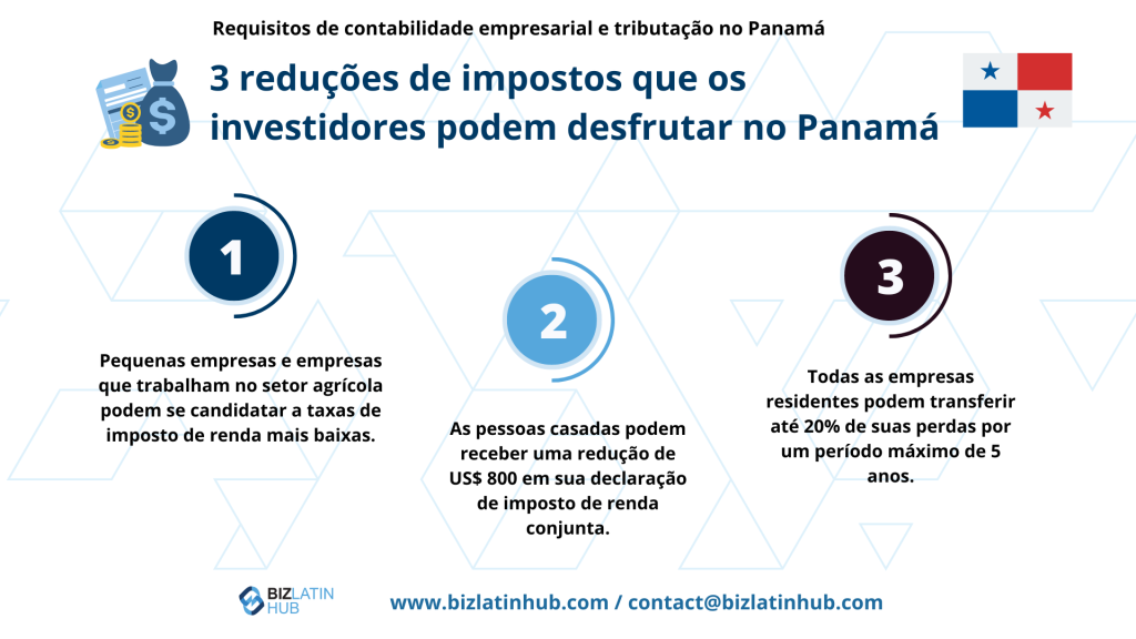 Infográfico intitulado "3 reduções de impostos que os investidores podem aproveitar no Panamá" com três pontos: 1) Taxas de imposto de renda mais baixas para pequenas empresas/setor agrícola. 2) Redução de US$ 800 em declarações de impostos conjuntas para casais casados. 3) Transporte de 20% de perdas para empresas residentes, alinhando-se com os requisitos contábeis e fiscais do Panamá.   